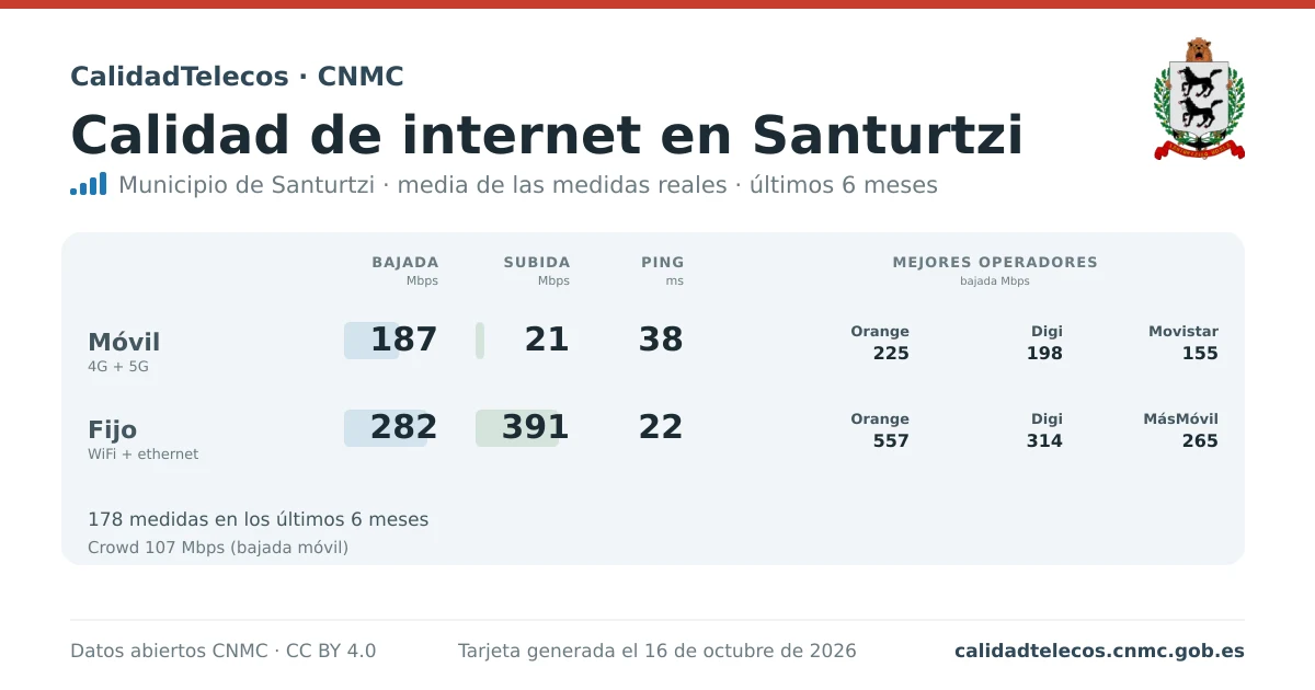 Internet quality card for Santurtzi: average download, upload and ping on mobile, WiFi and browser, with the best operators, from real CNMC speed test measurements