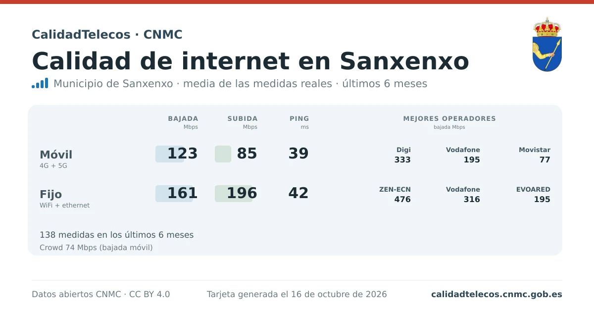 Internet quality card for Sanxenxo: average download, upload and ping on mobile, WiFi and browser, with the best operators, from real CNMC speed test measurements