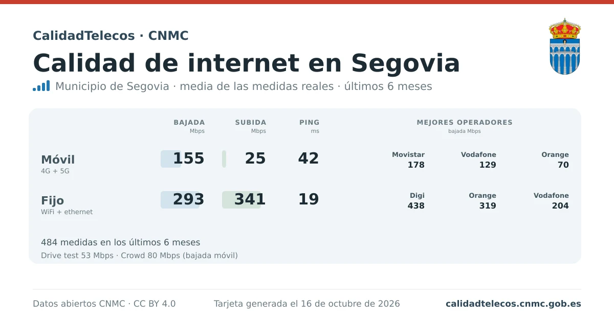 Internet quality card for Segovia: average download, upload and ping on mobile, WiFi and browser, with the best operators, from real CNMC speed test measurements