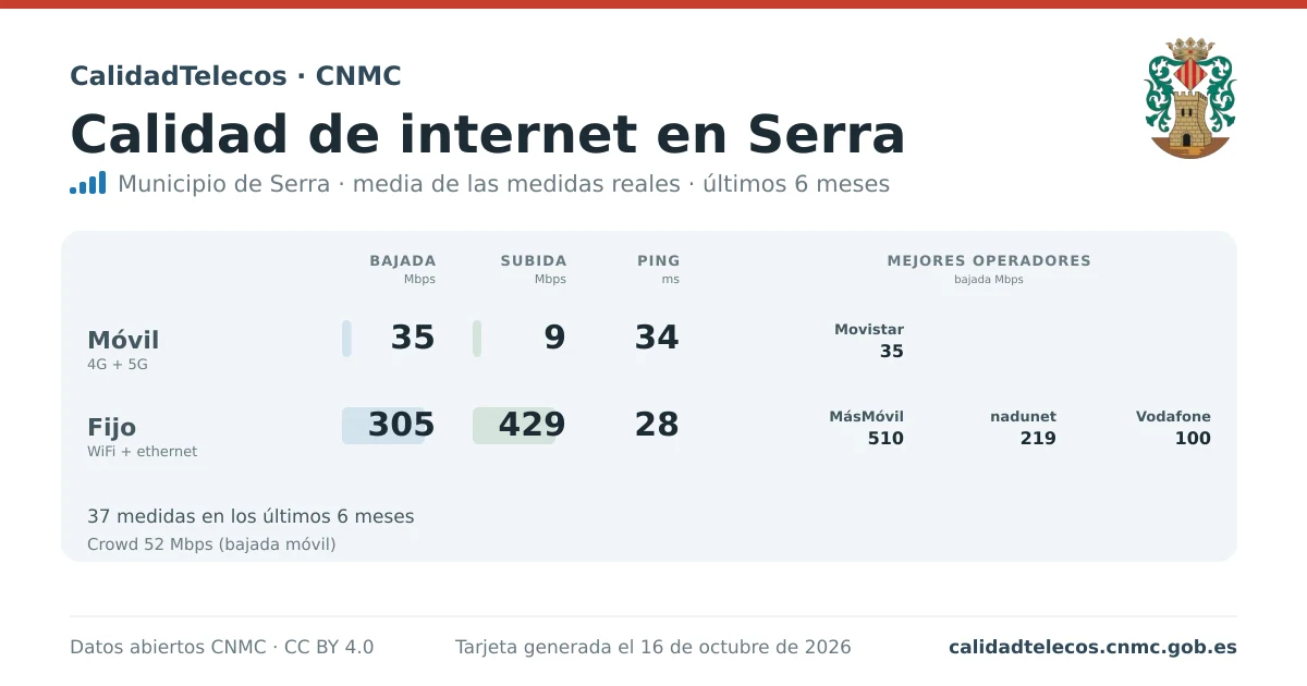 Tarjeta de calidad de internet en Serra: media de bajada, subida y ping en móvil, WiFi y navegador, con los mejores operadores, a partir de las medidas reales del test de velocidad de la CNMC