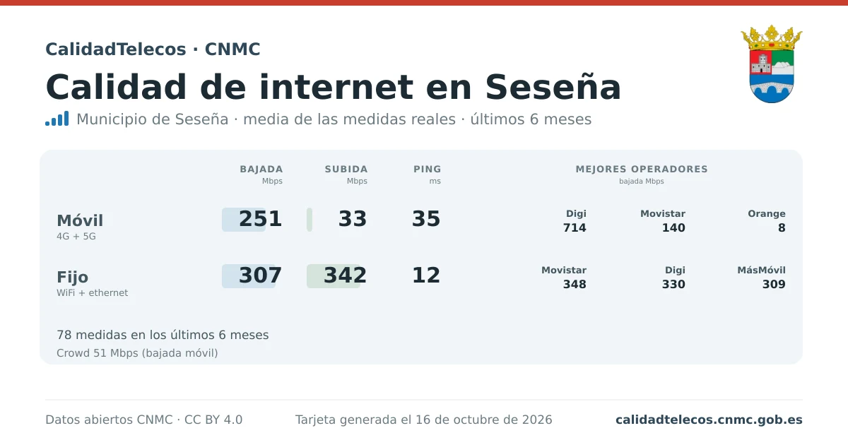 Tarjeta de calidad de internet en Seseña: media de bajada, subida y ping en móvil, WiFi y navegador, con los mejores operadores, a partir de las medidas reales del test de velocidad de la CNMC