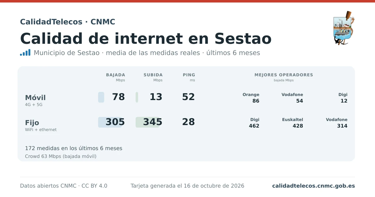 Internet quality card for Sestao: average download, upload and ping on mobile, WiFi and browser, with the best operators, from real CNMC speed test measurements