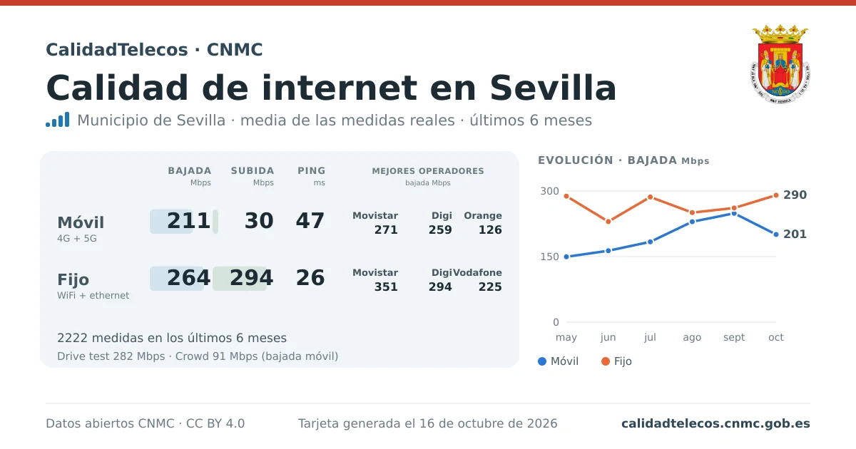 Tarjeta de calidad de internet en Sevilla: media de bajada, subida y ping en móvil, WiFi y navegador, con los mejores operadores, a partir de las medidas reales del test de velocidad de la CNMC