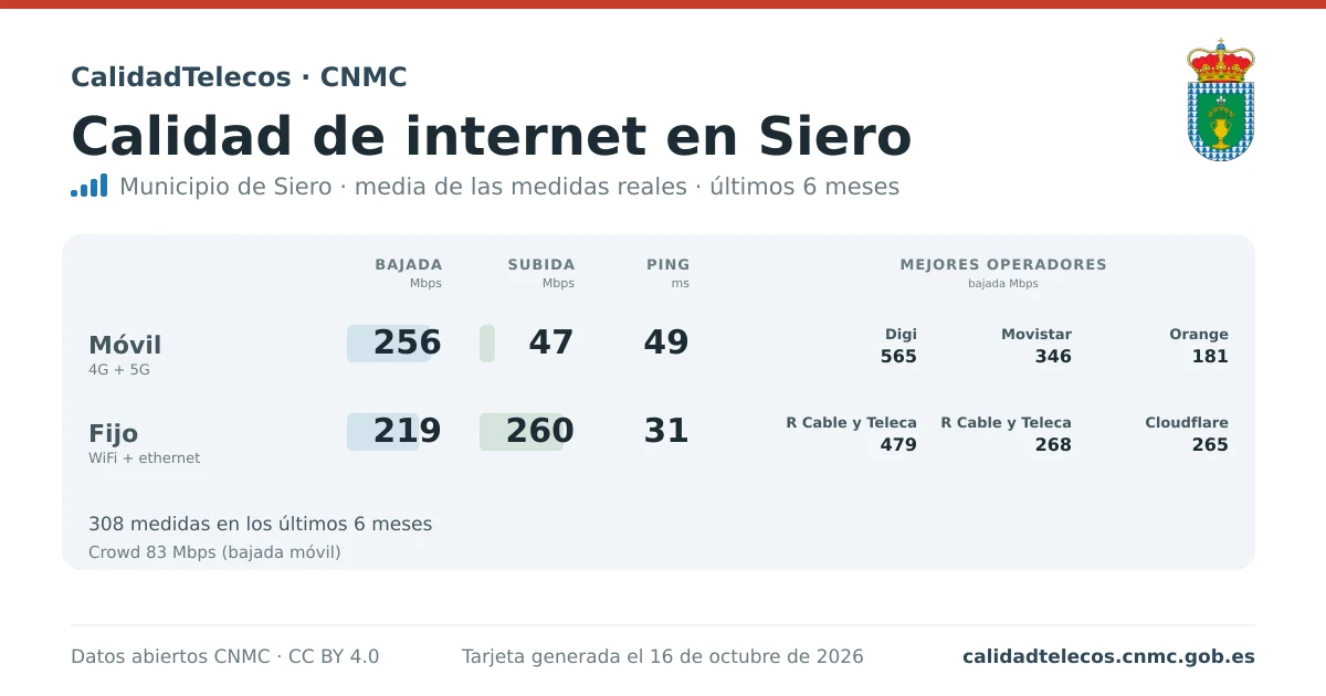 Internet quality card for Siero: average download, upload and ping on mobile, WiFi and browser, with the best operators, from real CNMC speed test measurements