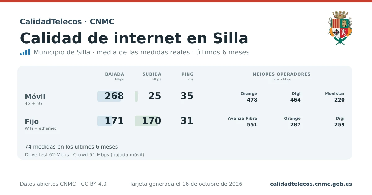 Internet quality card for Silla: average download, upload and ping on mobile, WiFi and browser, with the best operators, from real CNMC speed test measurements