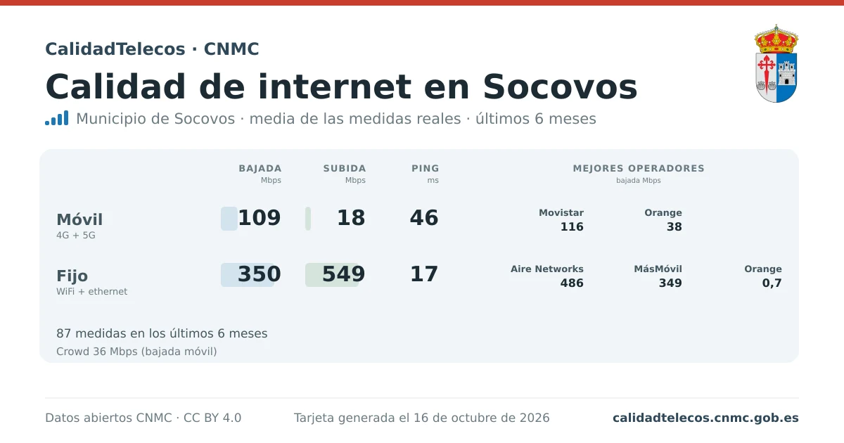 Tarjeta de calidad de internet en Socovos: media de bajada, subida y ping en móvil, WiFi y navegador, con los mejores operadores, a partir de las medidas reales del test de velocidad de la CNMC