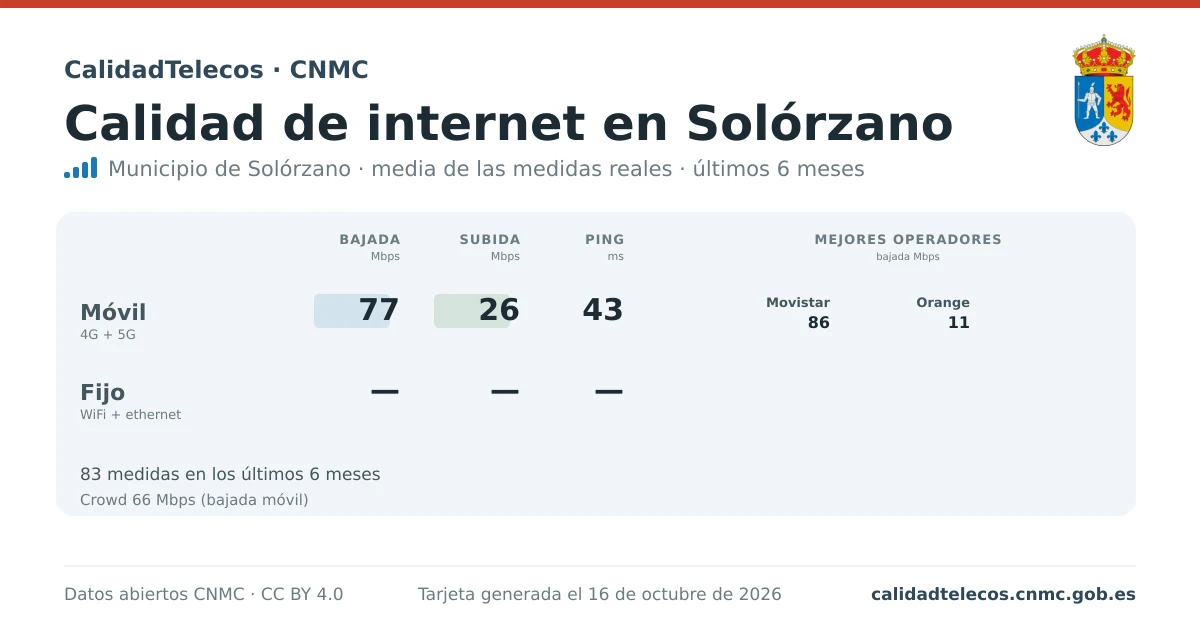 Tarjeta de calidad de internet en Solórzano: media de bajada, subida y ping en móvil, WiFi y navegador, con los mejores operadores, a partir de las medidas reales del test de velocidad de la CNMC