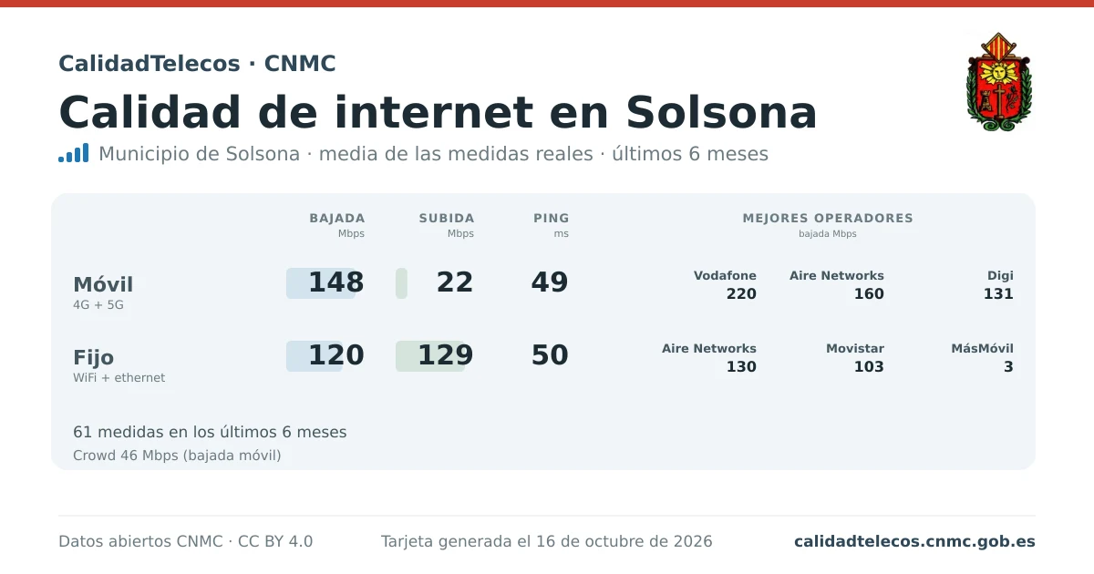 Internet quality card for Solsona: average download, upload and ping on mobile, WiFi and browser, with the best operators, from real CNMC speed test measurements