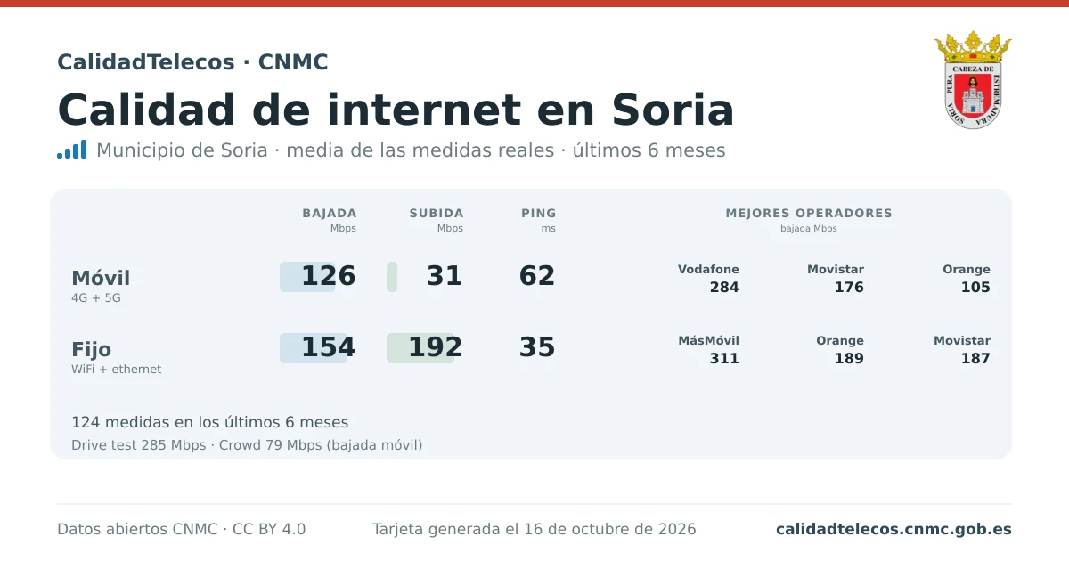 Tarjeta de calidad de internet en Soria: media de bajada, subida y ping en móvil, WiFi y navegador, con los mejores operadores, a partir de las medidas reales del test de velocidad de la CNMC