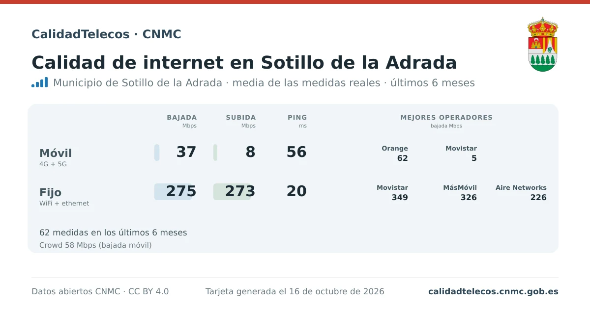 Tarjeta de calidad de internet en Sotillo de la Adrada: media de bajada, subida y ping en móvil, WiFi y navegador, con los mejores operadores, a partir de las medidas reales del test de velocidad de la CNMC