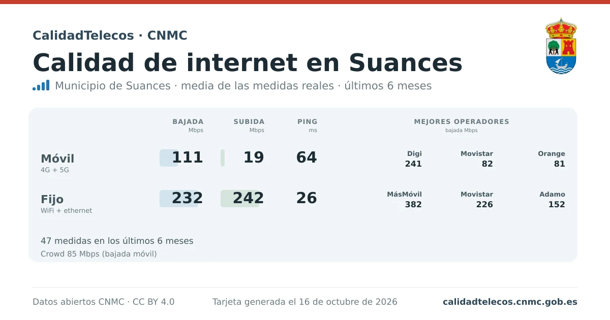 Internet quality card for Suances: average download, upload and ping on mobile, WiFi and browser, with the best operators, from real CNMC speed test measurements
