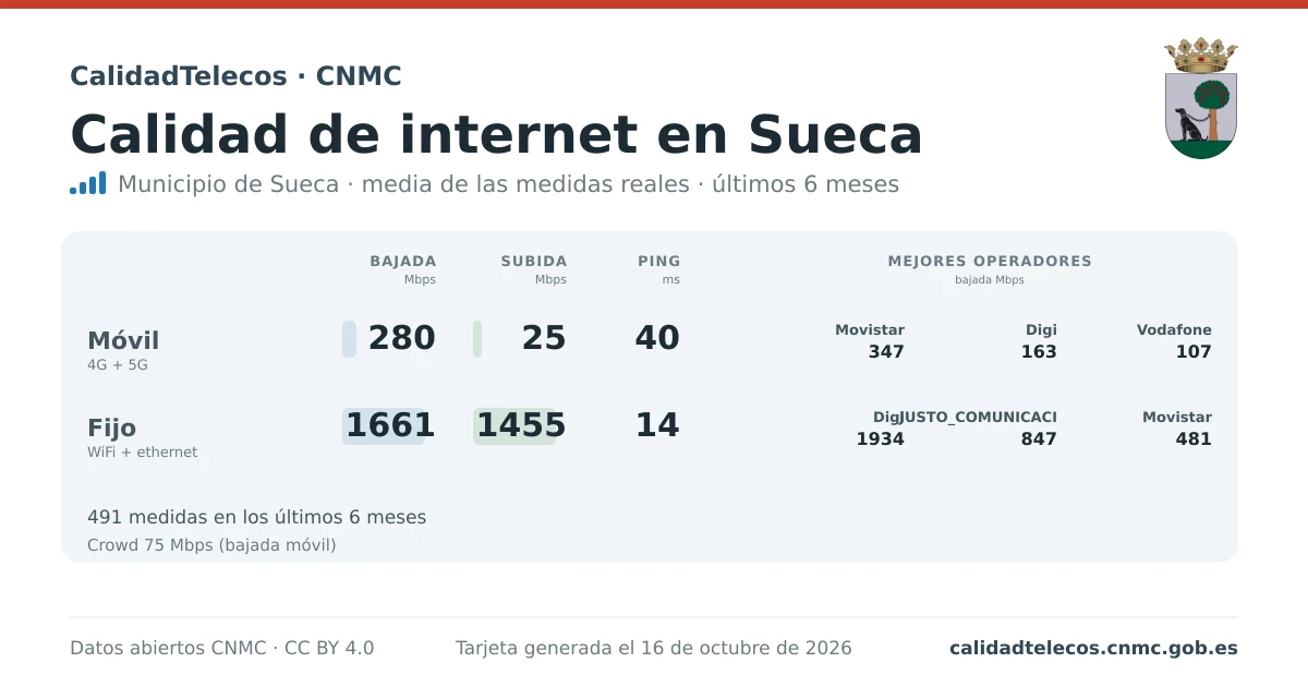 Tarjeta de calidad de internet en Sueca: media de bajada, subida y ping en móvil, WiFi y navegador, con los mejores operadores, a partir de las medidas reales del test de velocidad de la CNMC
