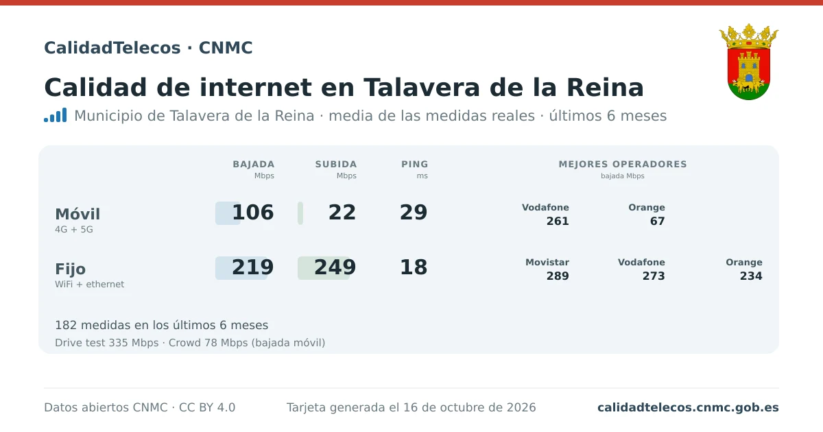 Tarjeta de calidad de internet en Talavera de la Reina: media de bajada, subida y ping en móvil, WiFi y navegador, con los mejores operadores, a partir de las medidas reales del test de velocidad de la CNMC