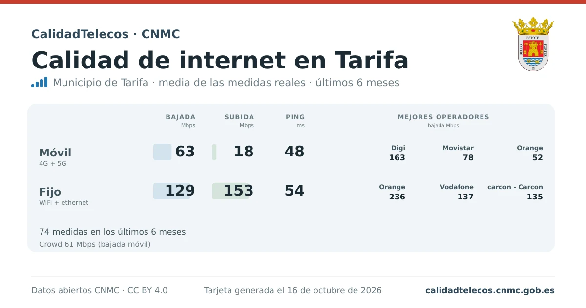 Internet quality card for Tarifa: average download, upload and ping on mobile, WiFi and browser, with the best operators, from real CNMC speed test measurements