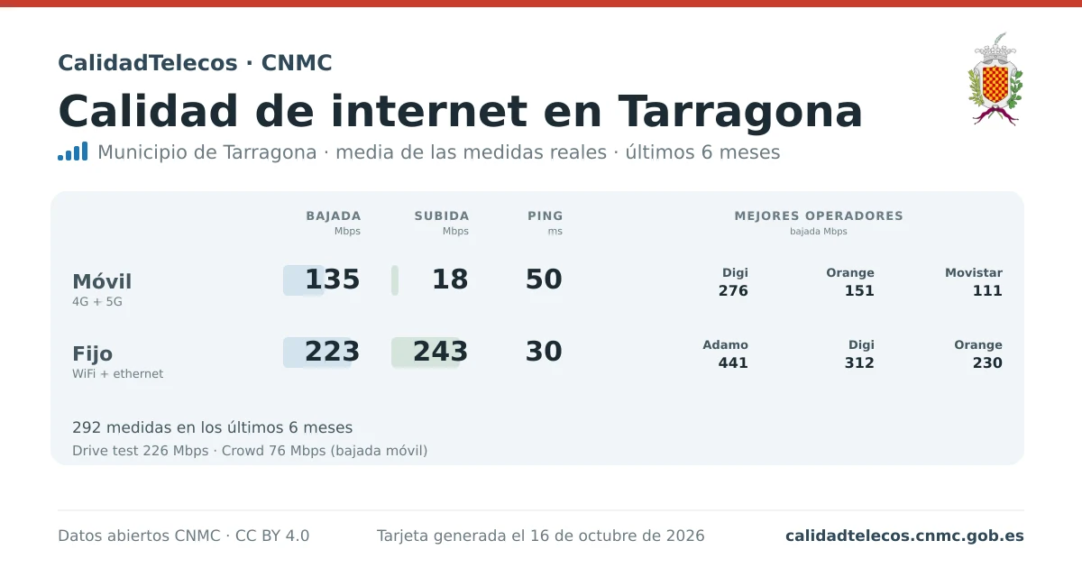 Tarjeta de calidad de internet en Tarragona: media de bajada, subida y ping en móvil, WiFi y navegador, con los mejores operadores, a partir de las medidas reales del test de velocidad de la CNMC