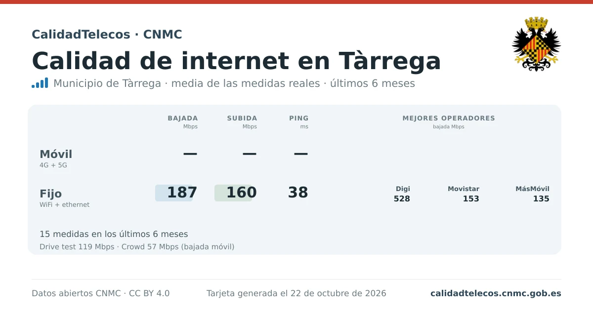 Internet quality card for Tàrrega: average download, upload and ping on mobile, WiFi and browser, with the best operators, from real CNMC speed test measurements