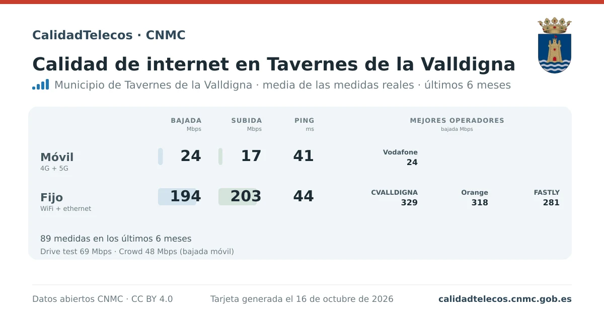 Internet quality card for Tavernes de la Valldigna: average download, upload and ping on mobile, WiFi and browser, with the best operators, from real CNMC speed test measurements