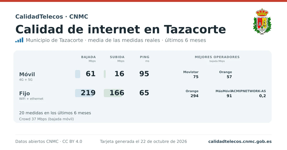 Tarjeta de calidad de internet en Tazacorte: media de bajada, subida y ping en móvil, WiFi y navegador, con los mejores operadores, a partir de las medidas reales del test de velocidad de la CNMC