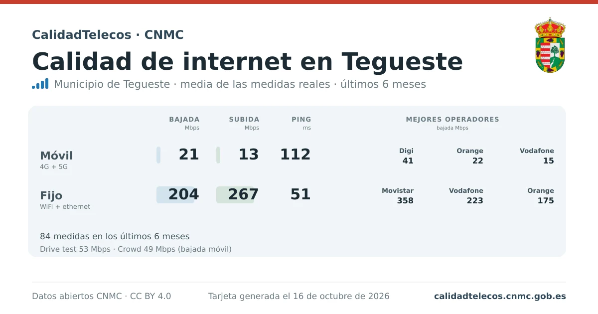 Internet quality card for Tegueste: average download, upload and ping on mobile, WiFi and browser, with the best operators, from real CNMC speed test measurements