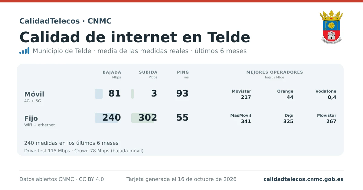 Tarjeta de calidad de internet en Telde: media de bajada, subida y ping en móvil, WiFi y navegador, con los mejores operadores, a partir de las medidas reales del test de velocidad de la CNMC