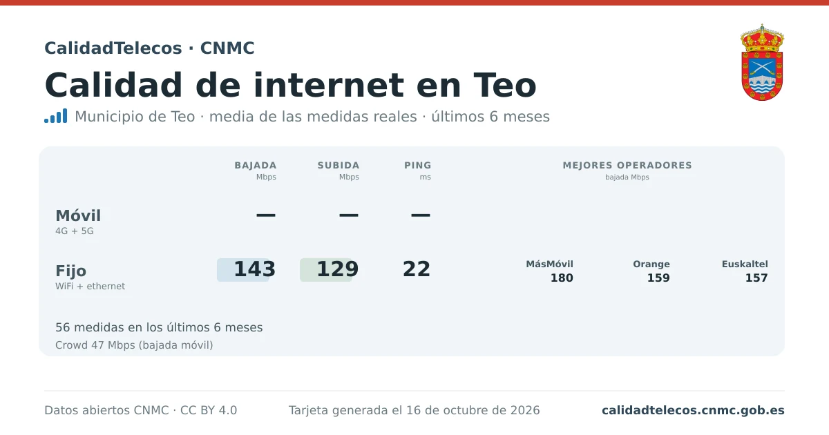 Tarjeta de calidad de internet en Teo: media de bajada, subida y ping en móvil, WiFi y navegador, con los mejores operadores, a partir de las medidas reales del test de velocidad de la CNMC