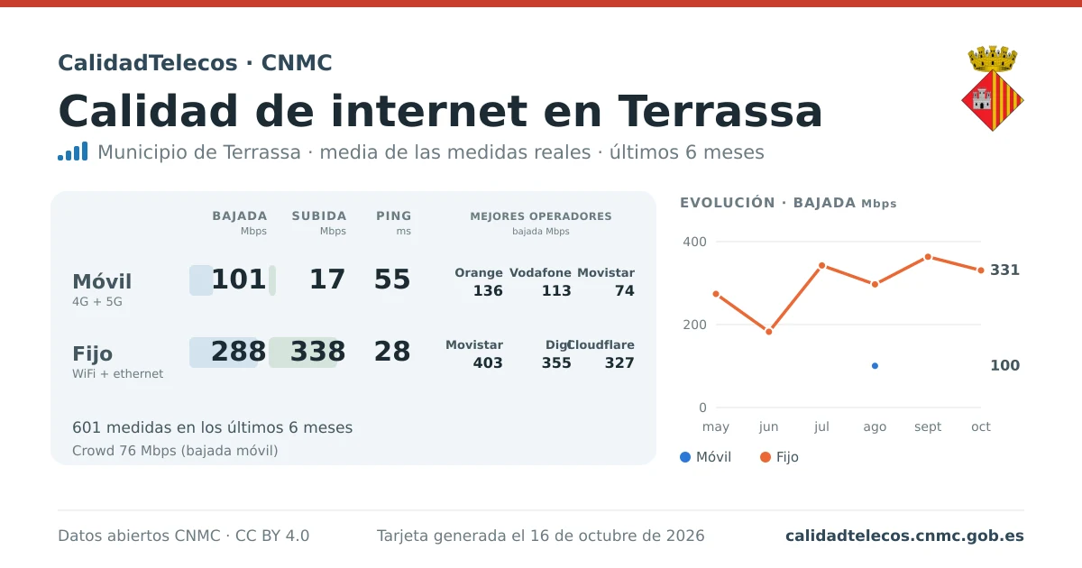 Internet quality card for Terrassa: average download, upload and ping on mobile, WiFi and browser, with the best operators, from real CNMC speed test measurements