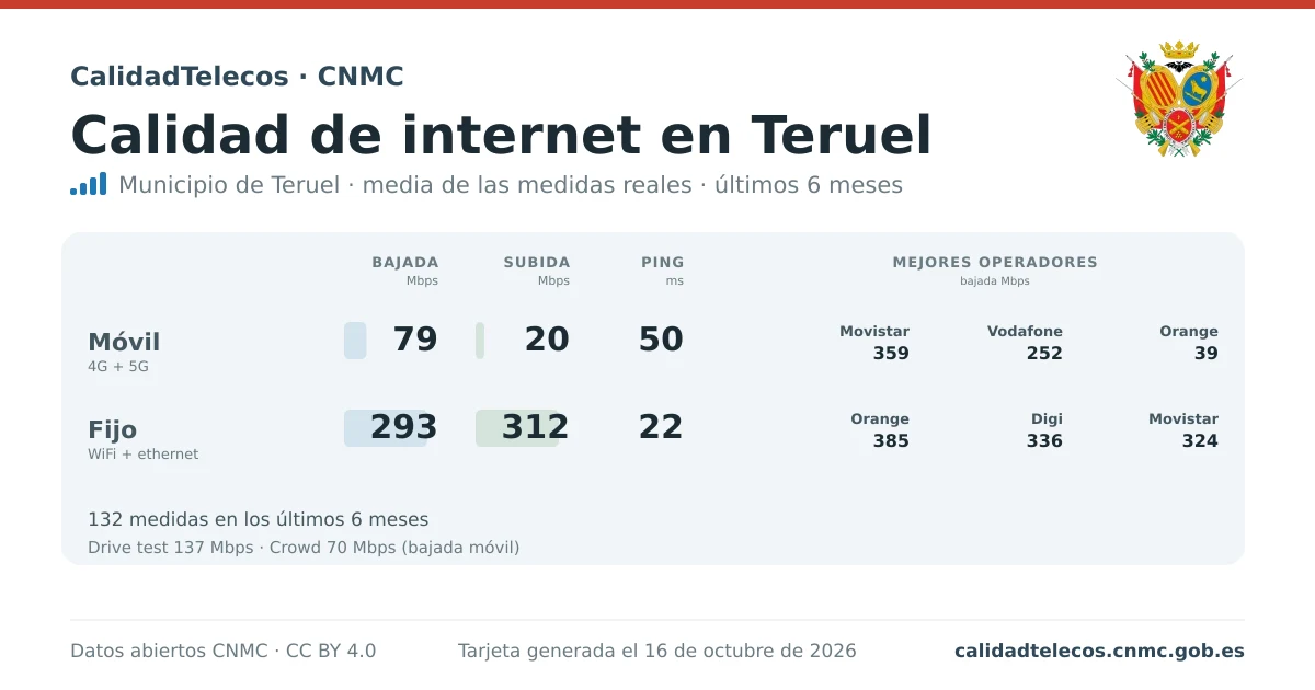 Internet quality card for Teruel: average download, upload and ping on mobile, WiFi and browser, with the best operators, from real CNMC speed test measurements