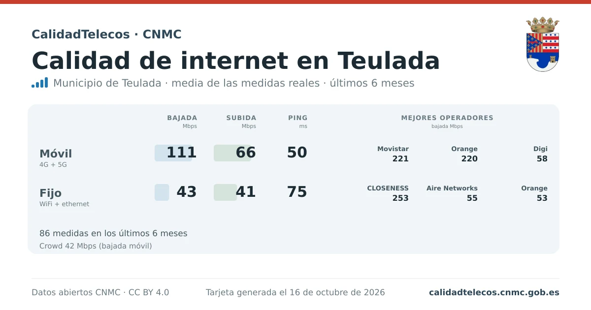 Internet quality card for Teulada: average download, upload and ping on mobile, WiFi and browser, with the best operators, from real CNMC speed test measurements