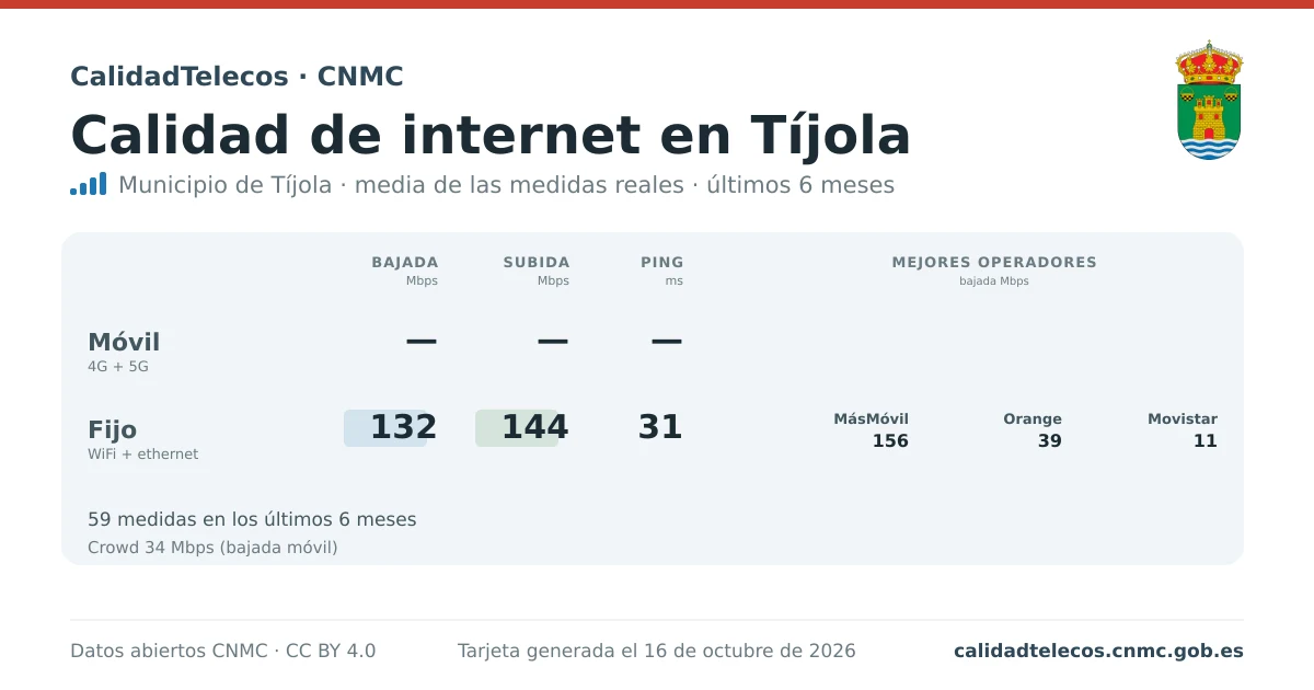 Internet quality card for Tíjola: average download, upload and ping on mobile, WiFi and browser, with the best operators, from real CNMC speed test measurements