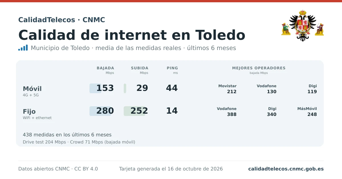 Tarjeta de calidad de internet en Toledo: media de bajada, subida y ping en móvil, WiFi y navegador, con los mejores operadores, a partir de las medidas reales del test de velocidad de la CNMC