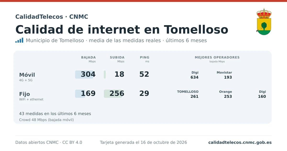 Internet quality card for Tomelloso: average download, upload and ping on mobile, WiFi and browser, with the best operators, from real CNMC speed test measurements