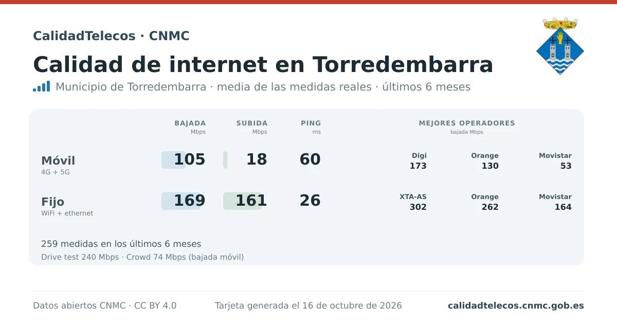 Internet quality card for Torredembarra: average download, upload and ping on mobile, WiFi and browser, with the best operators, from real CNMC speed test measurements