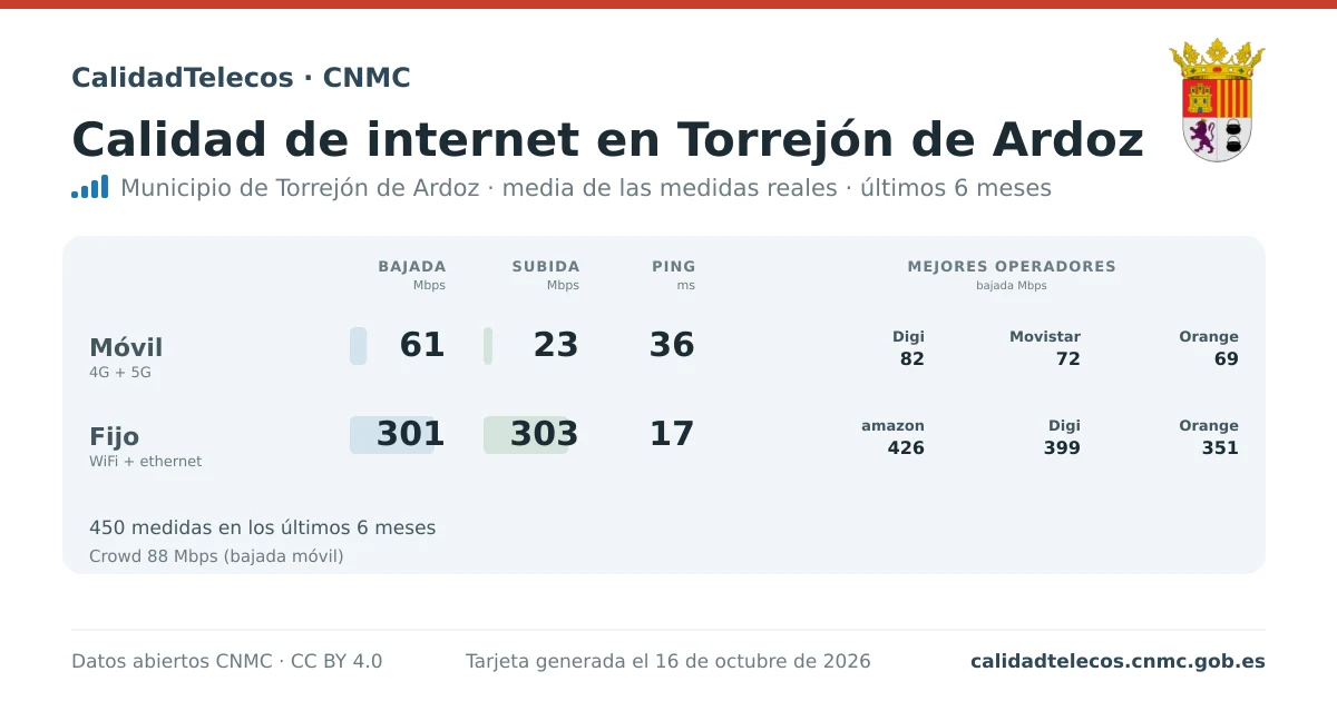Internet quality card for Torrejón de Ardoz: average download, upload and ping on mobile, WiFi and browser, with the best operators, from real CNMC speed test measurements