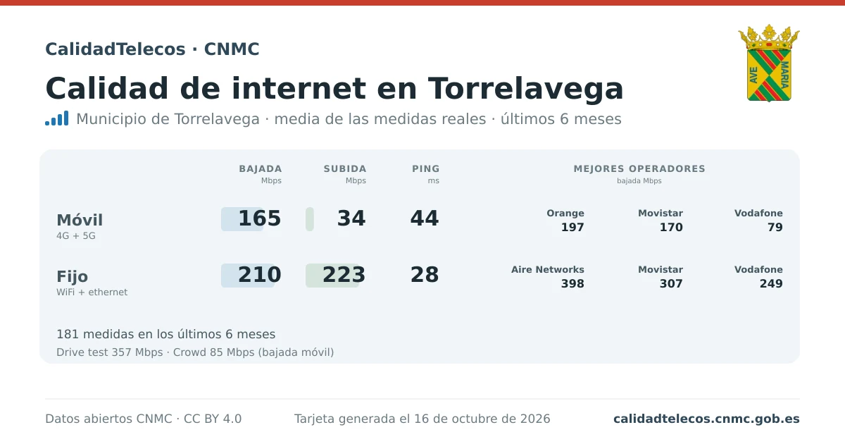 Internet quality card for Torrelavega: average download, upload and ping on mobile, WiFi and browser, with the best operators, from real CNMC speed test measurements
