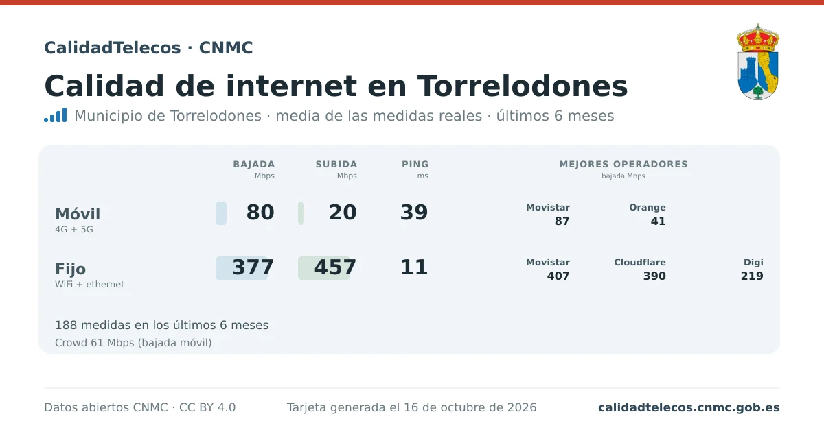 Internet quality card for Torrelodones: average download, upload and ping on mobile, WiFi and browser, with the best operators, from real CNMC speed test measurements