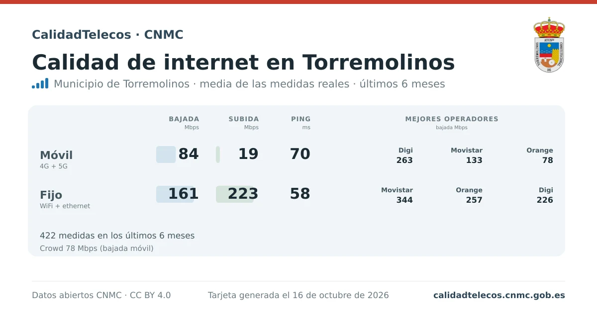 Internet quality card for Torremolinos: average download, upload and ping on mobile, WiFi and browser, with the best operators, from real CNMC speed test measurements