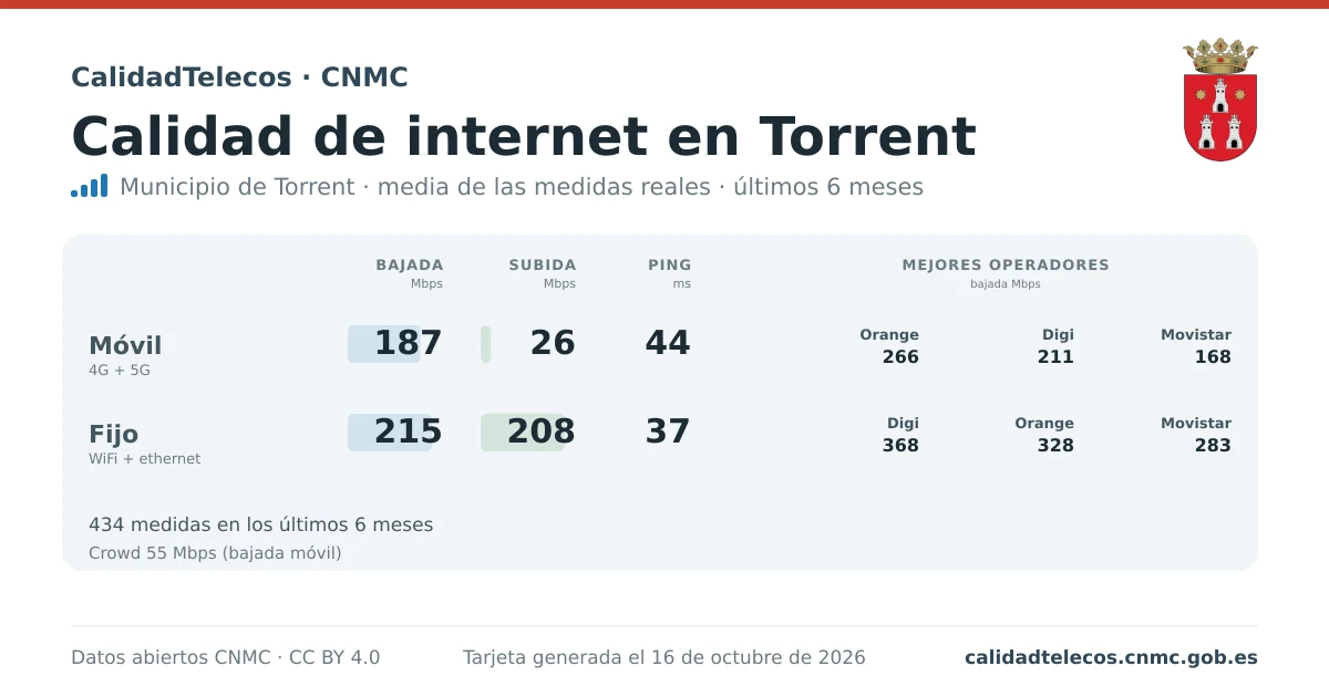 Tarjeta de calidad de internet en Torrent: media de bajada, subida y ping en móvil, WiFi y navegador, con los mejores operadores, a partir de las medidas reales del test de velocidad de la CNMC