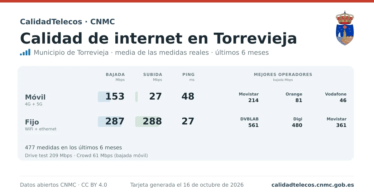 Internet quality card for Torrevieja: average download, upload and ping on mobile, WiFi and browser, with the best operators, from real CNMC speed test measurements