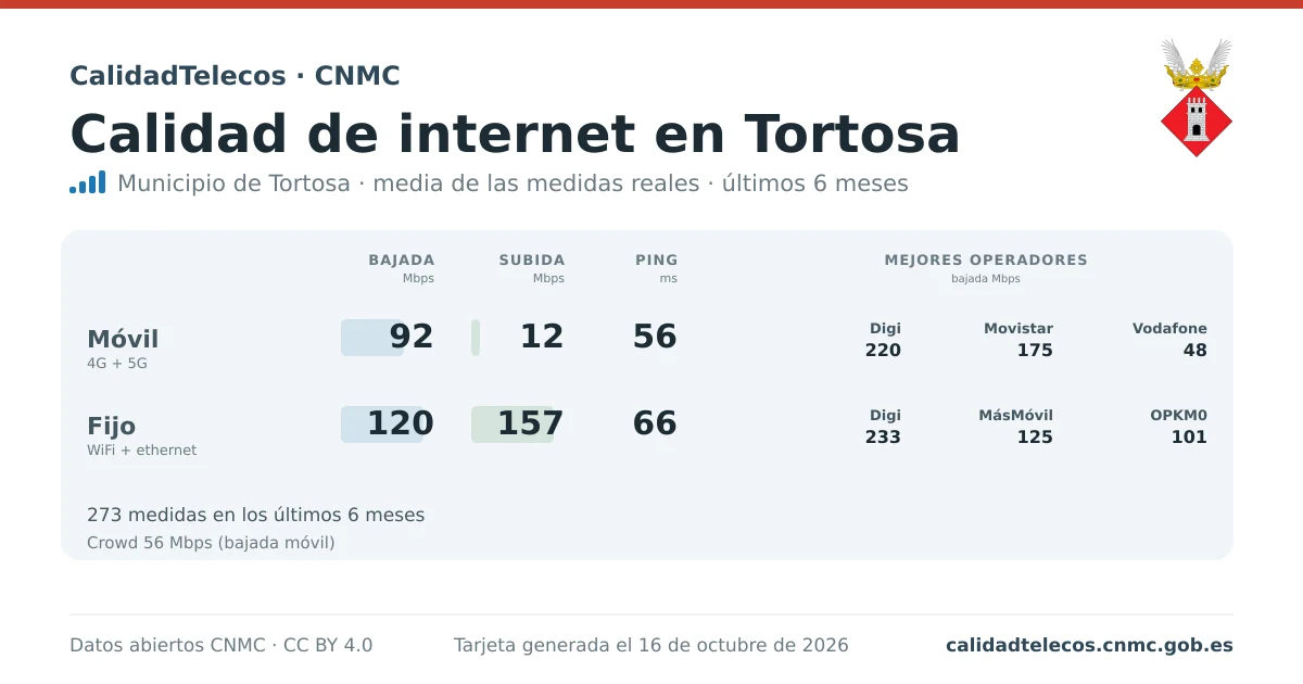 Tarjeta de calidad de internet en Tortosa: media de bajada, subida y ping en móvil, WiFi y navegador, con los mejores operadores, a partir de las medidas reales del test de velocidad de la CNMC