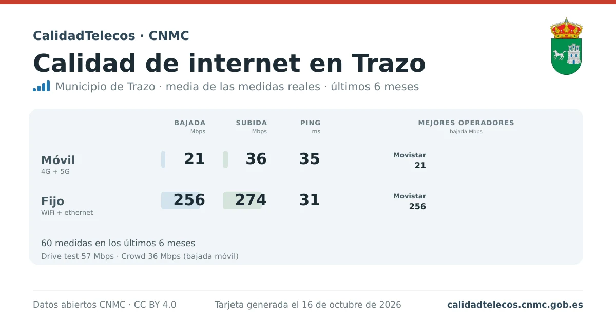 Internet quality card for Trazo: average download, upload and ping on mobile, WiFi and browser, with the best operators, from real CNMC speed test measurements