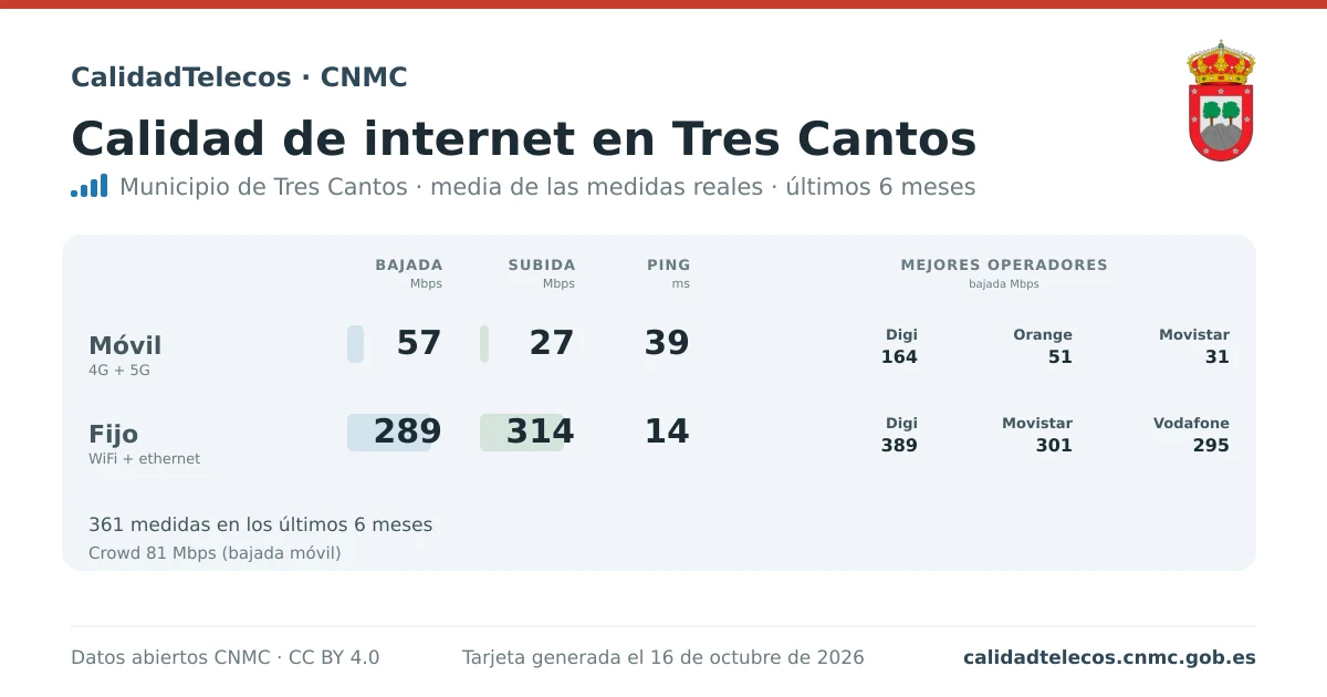 Internet quality card for Tres Cantos: average download, upload and ping on mobile, WiFi and browser, with the best operators, from real CNMC speed test measurements