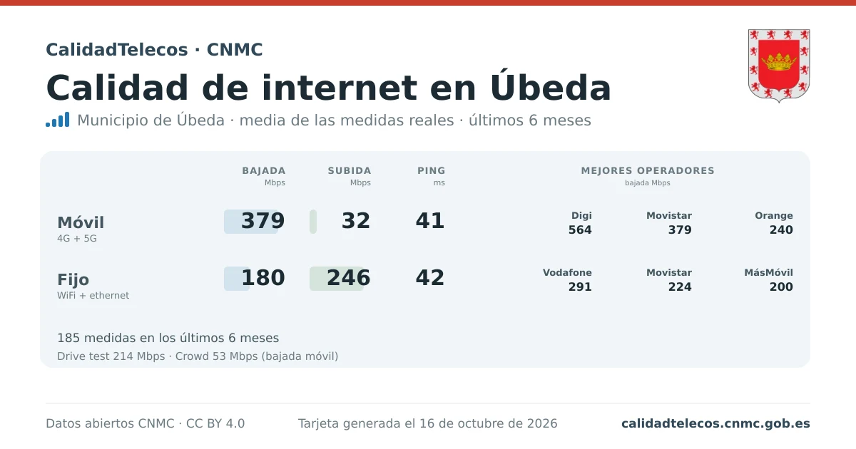 Tarjeta de calidad de internet en Úbeda: media de bajada, subida y ping en móvil, WiFi y navegador, con los mejores operadores, a partir de las medidas reales del test de velocidad de la CNMC
