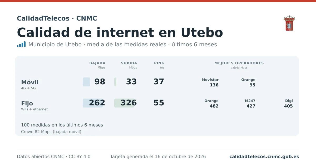 Tarjeta de calidad de internet en Utebo: media de bajada, subida y ping en móvil, WiFi y navegador, con los mejores operadores, a partir de las medidas reales del test de velocidad de la CNMC