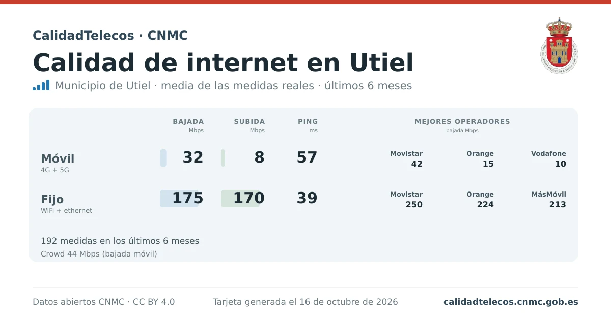 Tarjeta de calidad de internet en Utiel: media de bajada, subida y ping en móvil, WiFi y navegador, con los mejores operadores, a partir de las medidas reales del test de velocidad de la CNMC