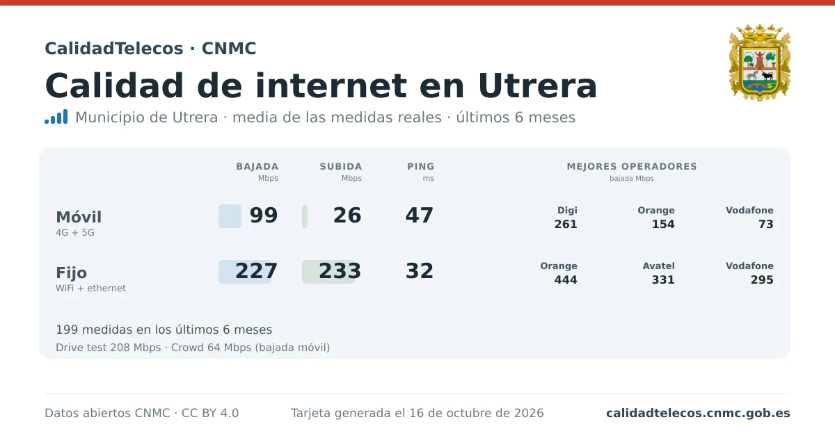 Internet quality card for Utrera: average download, upload and ping on mobile, WiFi and browser, with the best operators, from real CNMC speed test measurements