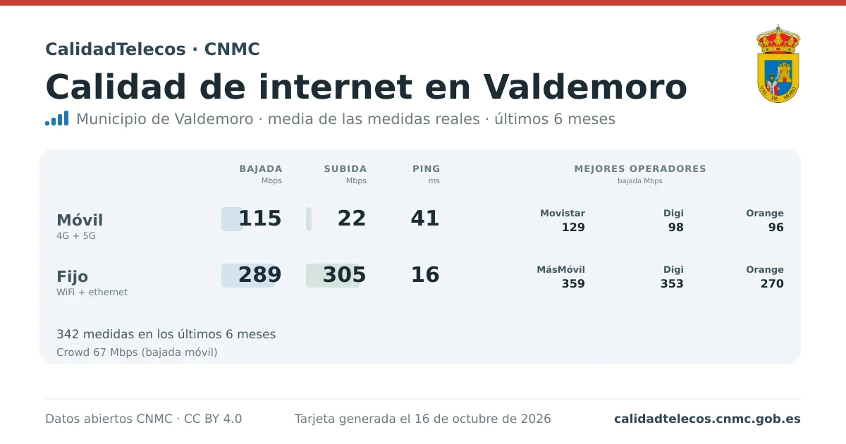 Internet quality card for Valdemoro: average download, upload and ping on mobile, WiFi and browser, with the best operators, from real CNMC speed test measurements