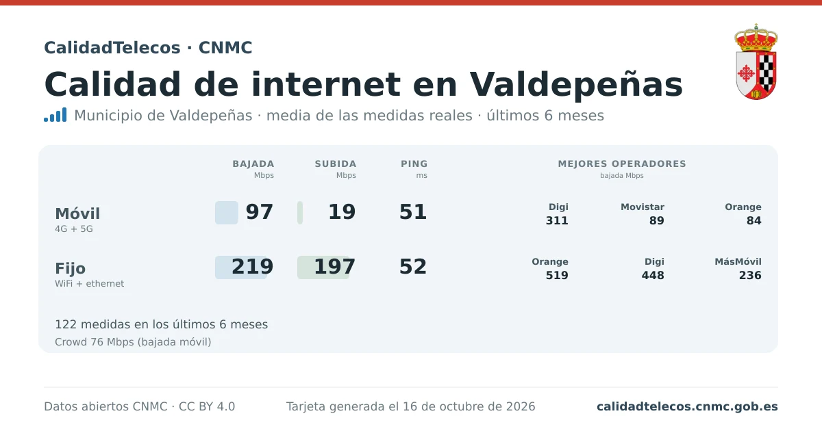 Internet quality card for Valdepeñas: average download, upload and ping on mobile, WiFi and browser, with the best operators, from real CNMC speed test measurements