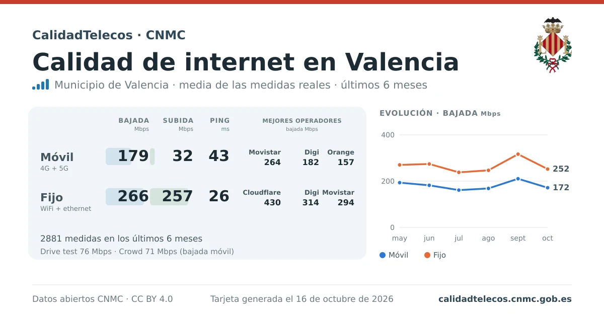 Tarjeta de calidad de internet en Valencia: media de bajada, subida y ping en móvil, WiFi y navegador, con los mejores operadores, a partir de las medidas reales del test de velocidad de la CNMC