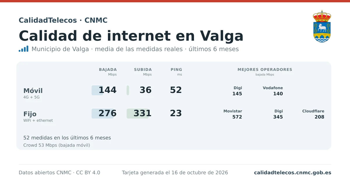 Internet quality card for Valga: average download, upload and ping on mobile, WiFi and browser, with the best operators, from real CNMC speed test measurements
