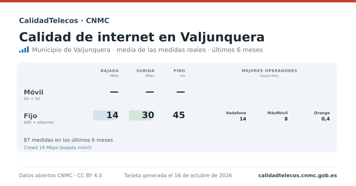 Internet quality card for Valjunquera: average download, upload and ping on mobile, WiFi and browser, with the best operators, from real CNMC speed test measurements